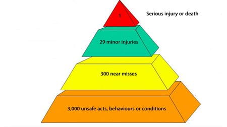 Diagram of serious incident risk