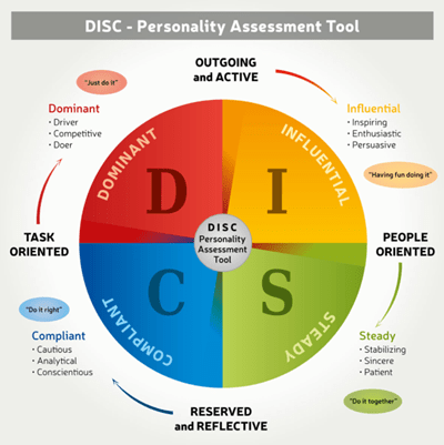 DISC diagram